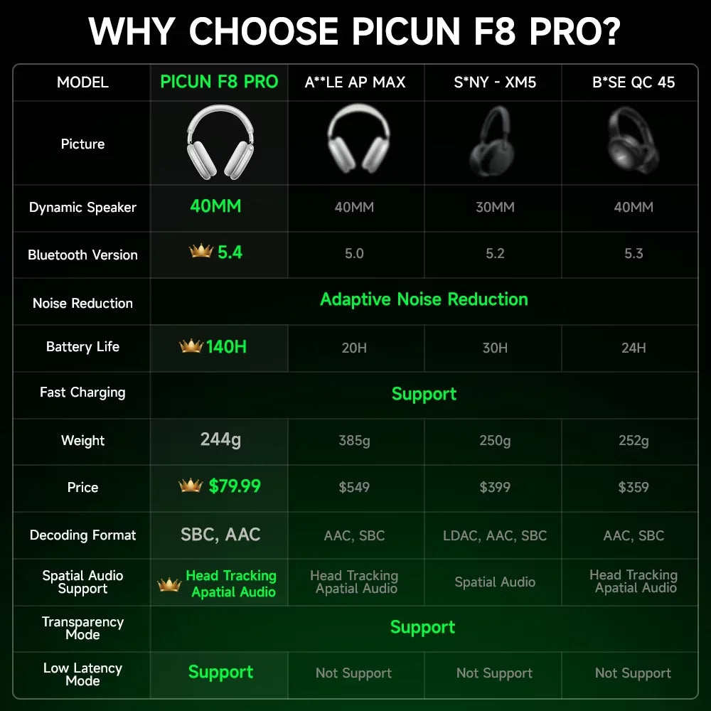 Picun F8 Pro ANC Wireless Headphones, 3D Spatial Audio, Bluetooth